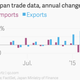 Image for article titled The global economy may be about to get a lift from Japan, of all places